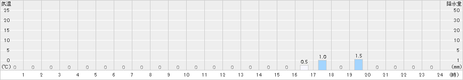 高根沢(>2017年01月20日)のアメダスグラフ