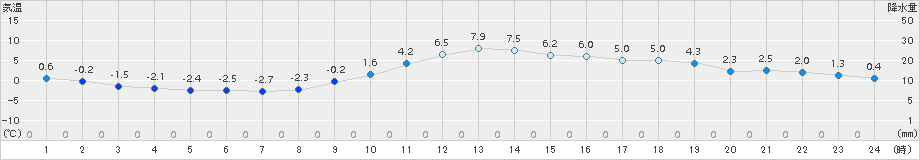 切石(>2017年01月20日)のアメダスグラフ