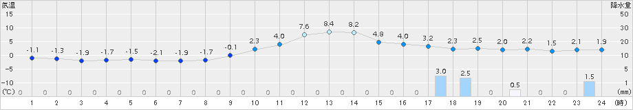 八尾(>2017年01月20日)のアメダスグラフ