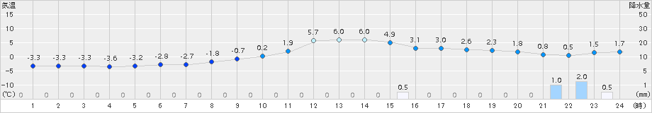 能勢(>2017年01月20日)のアメダスグラフ