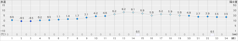 豊中(>2017年01月20日)のアメダスグラフ