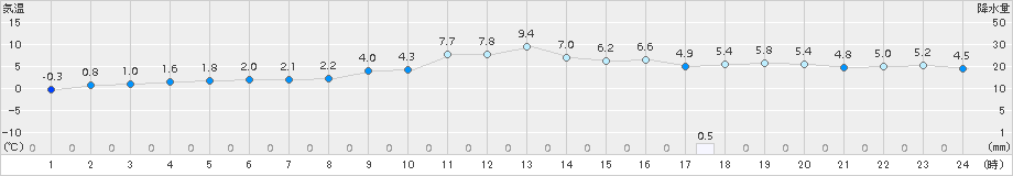 熊取(>2017年01月20日)のアメダスグラフ