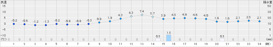 三木(>2017年01月20日)のアメダスグラフ