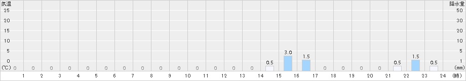 護摩壇山(>2017年01月20日)のアメダスグラフ