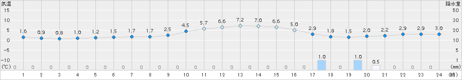 府中(>2017年01月20日)のアメダスグラフ