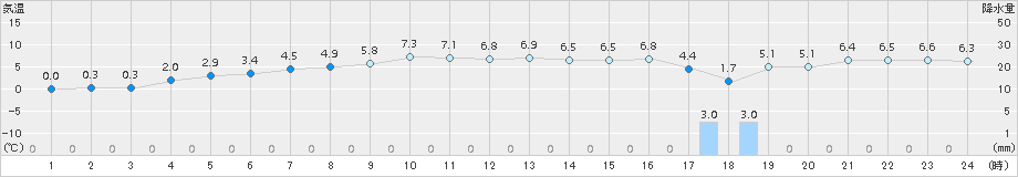 鳥取(>2017年01月20日)のアメダスグラフ