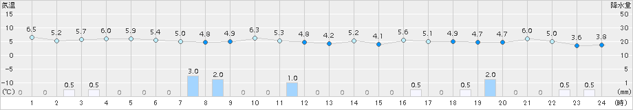 萩(>2017年01月20日)のアメダスグラフ