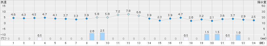 防府(>2017年01月20日)のアメダスグラフ