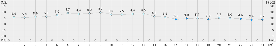 大分(>2017年01月20日)のアメダスグラフ