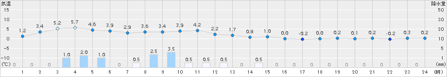 南阿蘇(>2017年01月20日)のアメダスグラフ