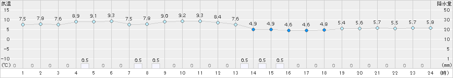 水俣(>2017年01月20日)のアメダスグラフ