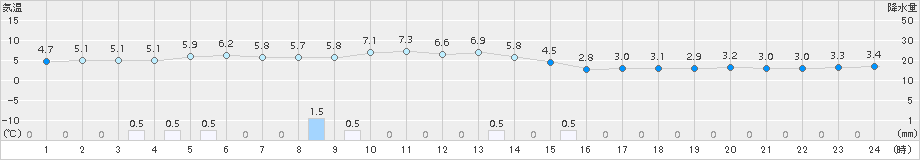 人吉(>2017年01月20日)のアメダスグラフ