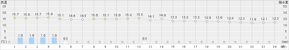 笠利(>2017年01月20日)のアメダスグラフ