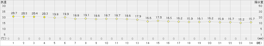 下地島(>2017年01月20日)のアメダスグラフ