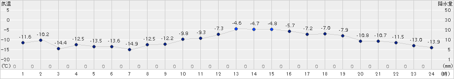 月形(>2017年01月21日)のアメダスグラフ