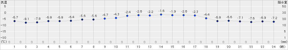 共和(>2017年01月21日)のアメダスグラフ