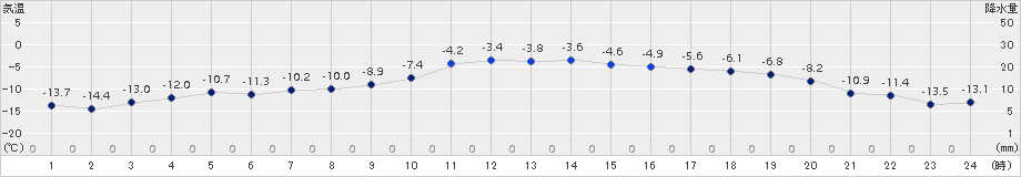 津別(>2017年01月21日)のアメダスグラフ