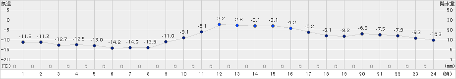 厚床(>2017年01月21日)のアメダスグラフ