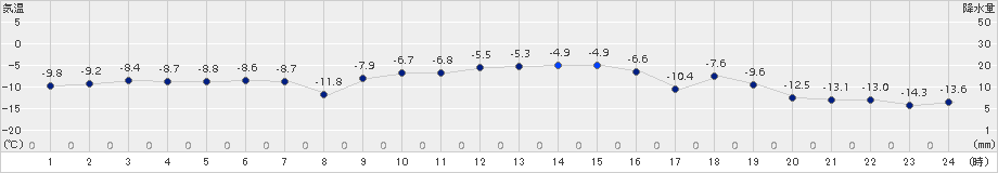 上札内(>2017年01月21日)のアメダスグラフ