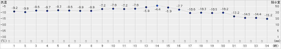 更別(>2017年01月21日)のアメダスグラフ