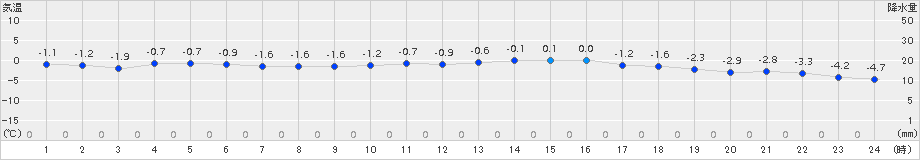 六ケ所(>2017年01月21日)のアメダスグラフ