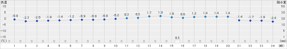 鰺ケ沢(>2017年01月21日)のアメダスグラフ
