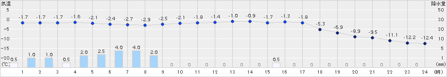 山形(>2017年01月21日)のアメダスグラフ