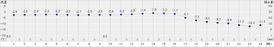 荒屋(>2017年01月21日)のアメダスグラフ