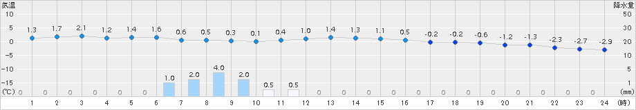 宮古(>2017年01月21日)のアメダスグラフ