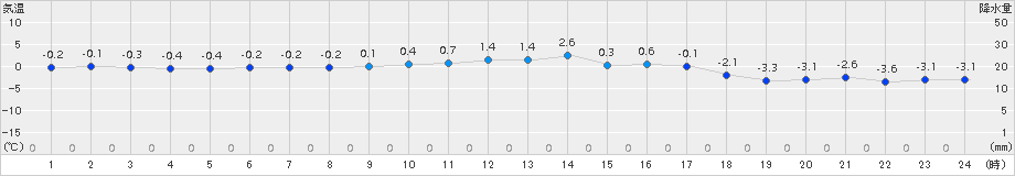 大迫(>2017年01月21日)のアメダスグラフ
