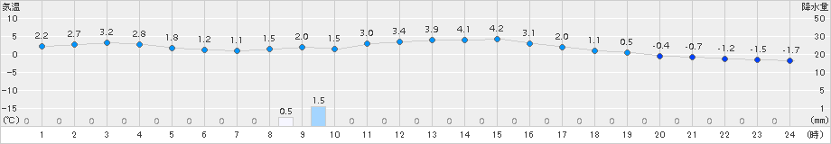 釜石(>2017年01月21日)のアメダスグラフ