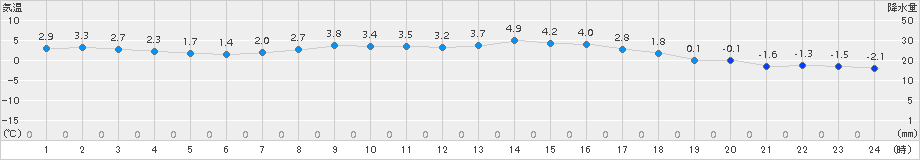 大船渡(>2017年01月21日)のアメダスグラフ