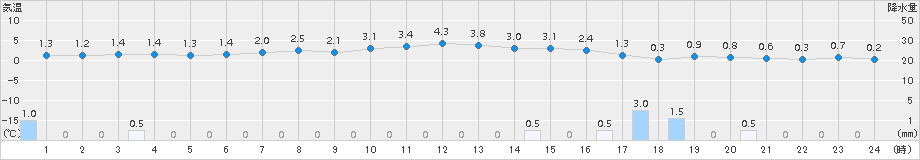 飛島(>2017年01月21日)のアメダスグラフ