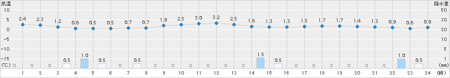 鶴岡(>2017年01月21日)のアメダスグラフ