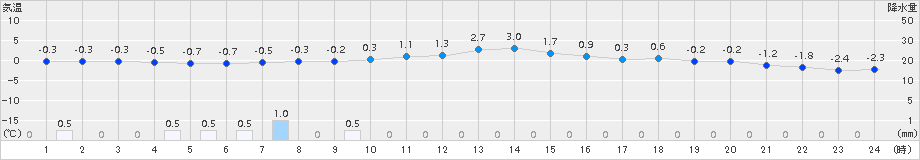 米沢(>2017年01月21日)のアメダスグラフ