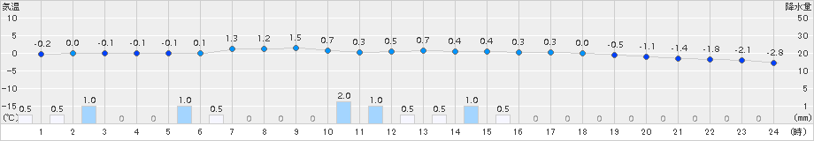 金山(>2017年01月21日)のアメダスグラフ