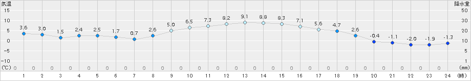 笠間(>2017年01月21日)のアメダスグラフ
