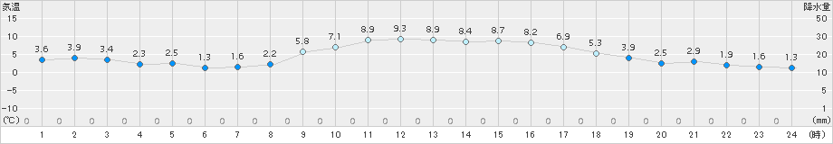 土浦(>2017年01月21日)のアメダスグラフ