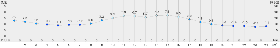 鹿沼(>2017年01月21日)のアメダスグラフ