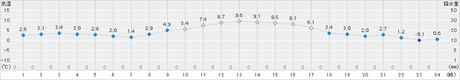 香取(>2017年01月21日)のアメダスグラフ