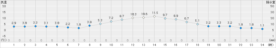 横芝光(>2017年01月21日)のアメダスグラフ