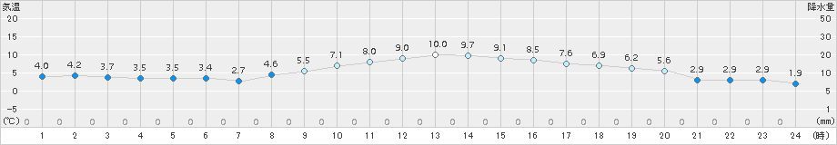 木更津(>2017年01月21日)のアメダスグラフ