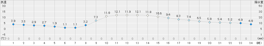 辻堂(>2017年01月21日)のアメダスグラフ