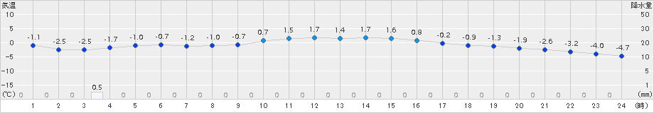 諏訪(>2017年01月21日)のアメダスグラフ