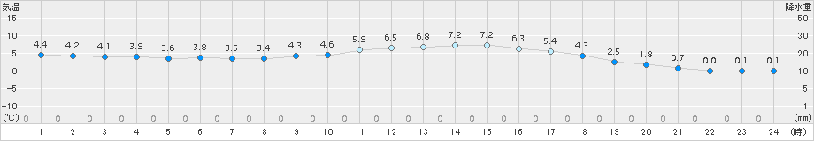 粥見(>2017年01月21日)のアメダスグラフ