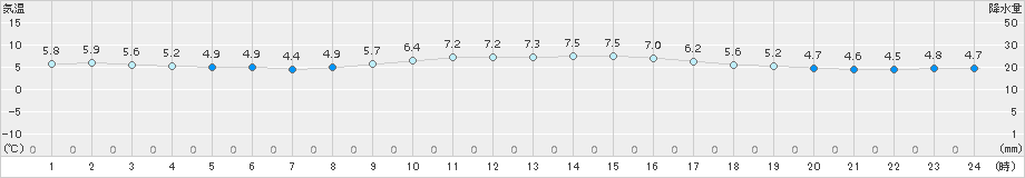 南伊勢(>2017年01月21日)のアメダスグラフ