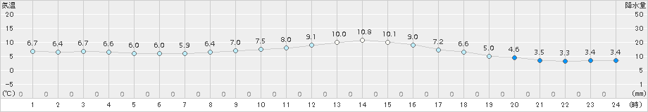 尾鷲(>2017年01月21日)のアメダスグラフ