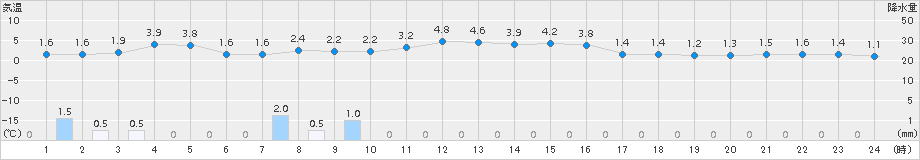 長岡(>2017年01月21日)のアメダスグラフ