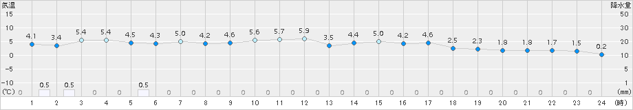 柏崎(>2017年01月21日)のアメダスグラフ