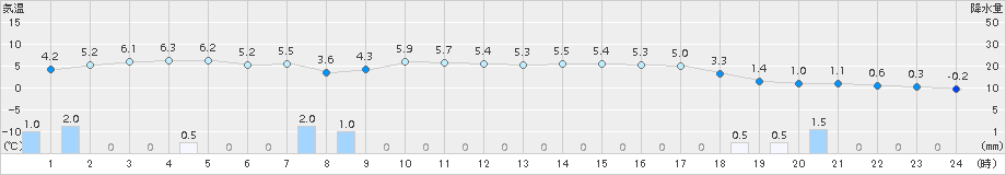 大潟(>2017年01月21日)のアメダスグラフ
